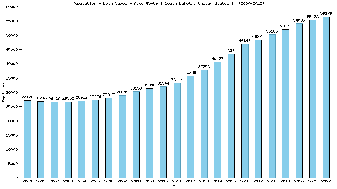 Graph showing Populalation - Elderly Men And Women - Aged 65-69 - [2000-2022] | South Dakota, United-states